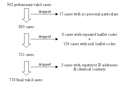 Verification procedures for online submissions